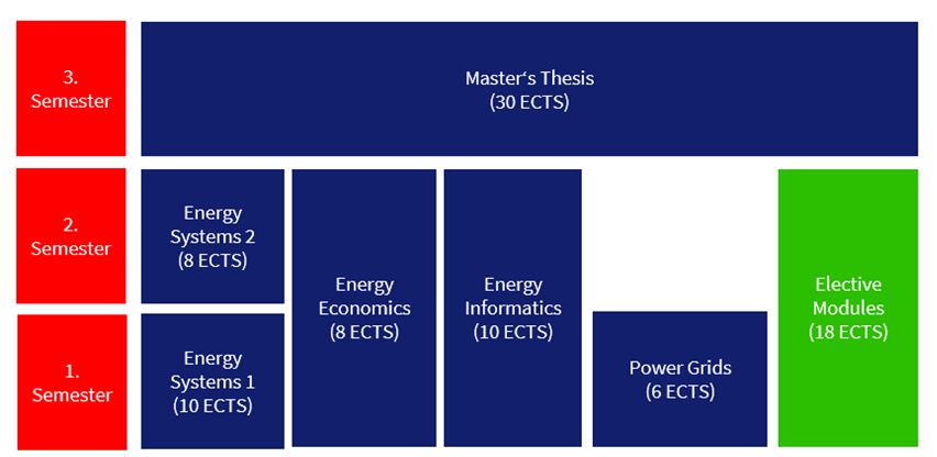 Eine Grafik des Studienverlaufs des Studiengangs Renewable Energy and Data Engineering