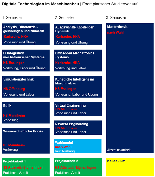 Studienverlauf Digitale Technologien im Maschinenbau