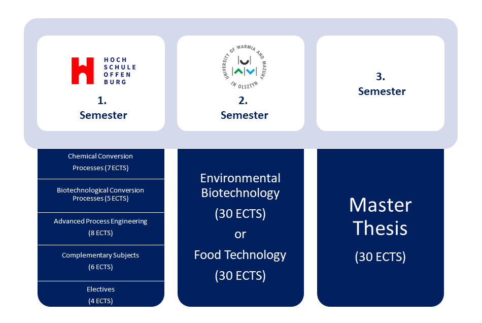 Studienverlauf des Masterstudiengangs Process Engineering
