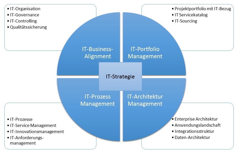 Handlungsfelder der Campus IT