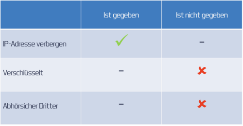 Tabelle Verschlüsselung mit Proxy