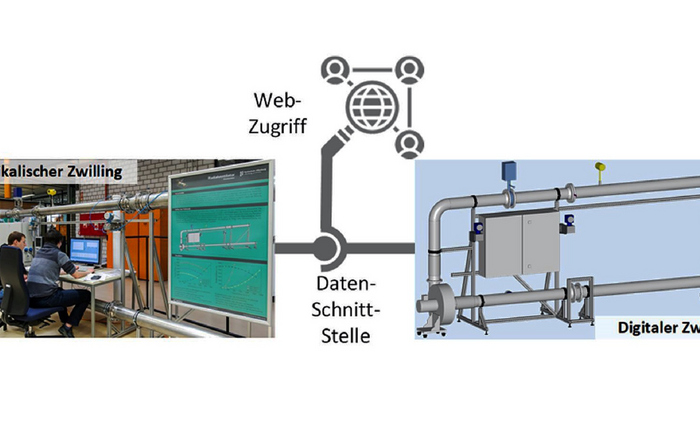 Die Grafik zeigt links ein Bild eines realen Arbeitsplatzes in der Mitte die Webschnittstelle und rechts den Digitalen Zwilling des Arbeitsplatzes. 