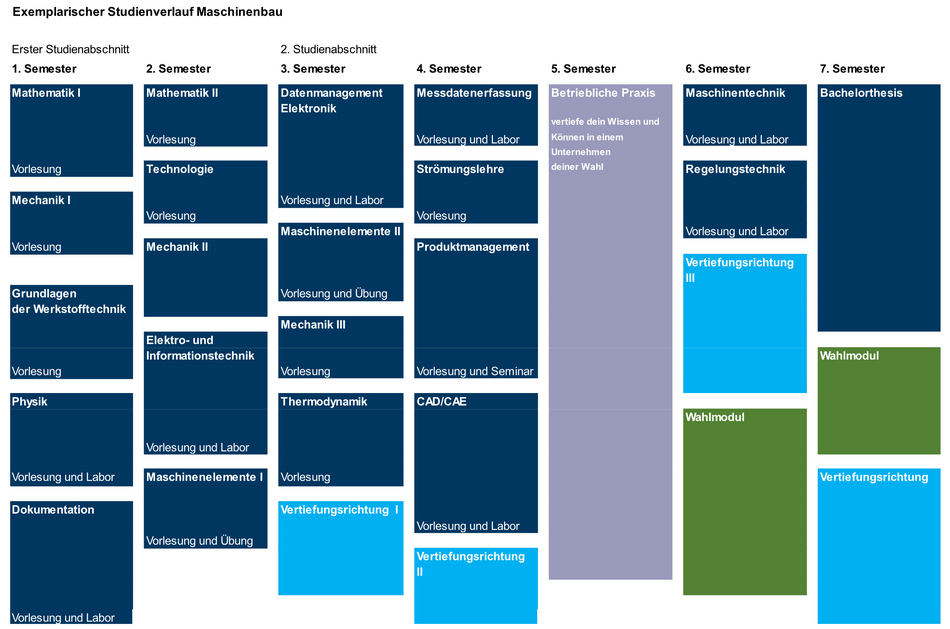 Studienverlaufsplan Maschinenbau
