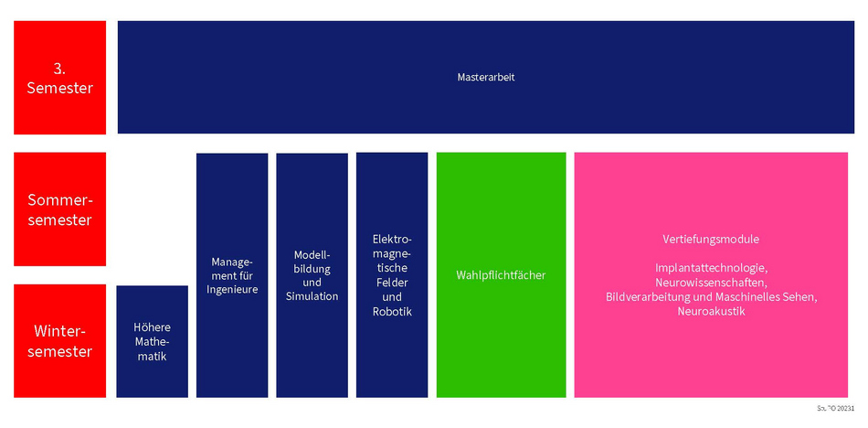 Studienverlauf Medizintechnik Master