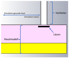 Querschnitt Simulation - Messaufbau
