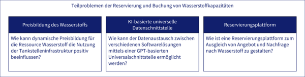 Drei nebeneinanderstehende Textfelder mit den Überschriften 'Preisbildung des Wasserstoffs', 'KI-basierte universelle Datenschnittstelle' und 'Reservierungsplattform' unter der Hauptüberschrift 'Teilprobleme der Reservierung und Buchung von Wasserstoffkapazitäten'.