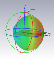 Antennencharakteristik in 3D bei 2,5 GHz
