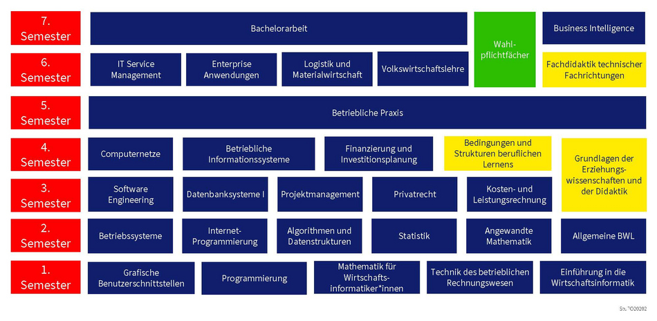 Studienverlauf Wirtschaftsinformatik PLUS Pädagogik