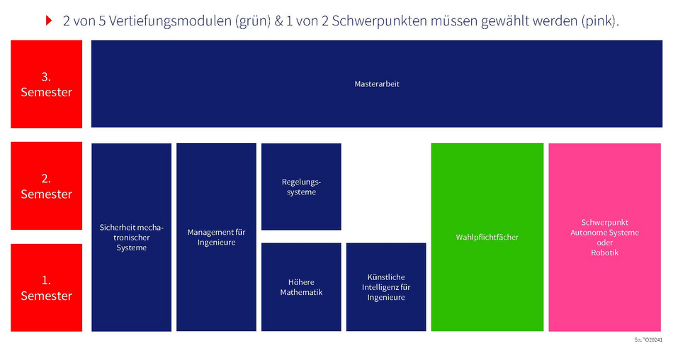 Studienverlauf Master Mechatronik und Robotik