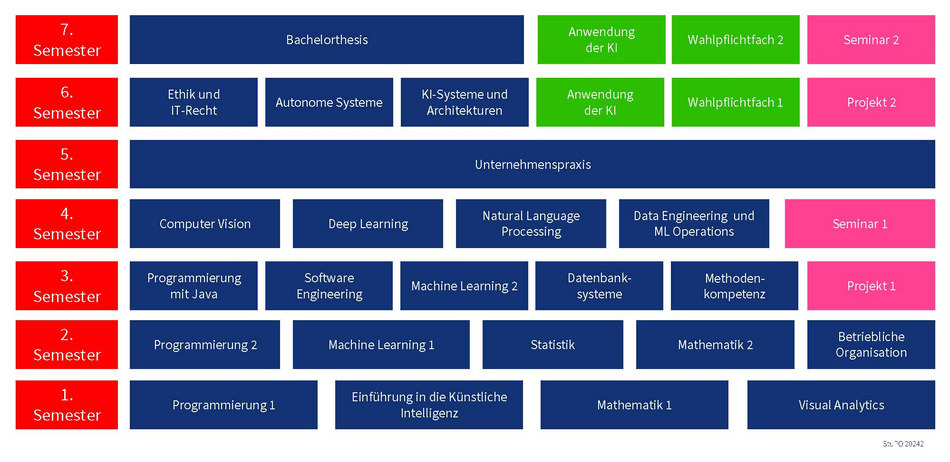 Studienverlauf Angewandte Künstliche Intelligenz