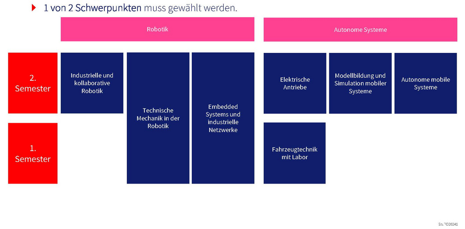 Schwerpunkt Master Mechatronik und Robotik
