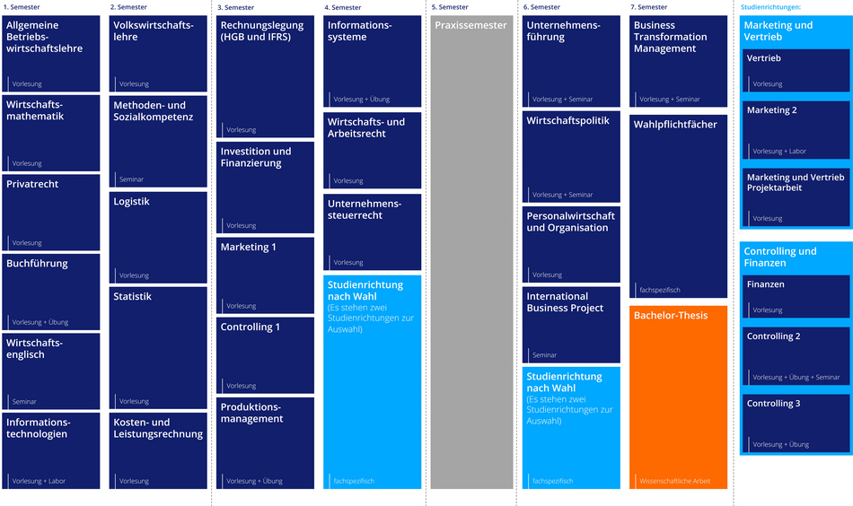 Studienverlauf BW Bachelor