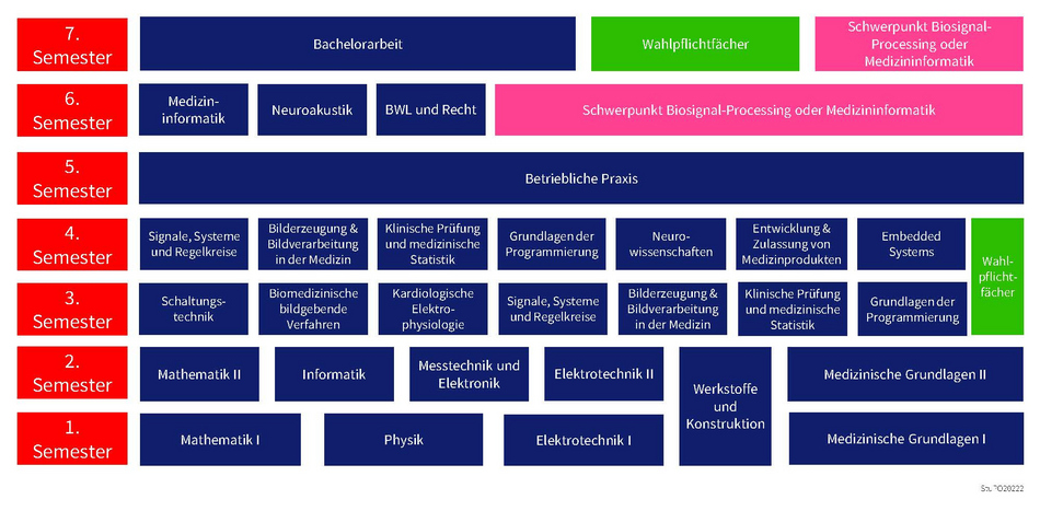 MT Studienverlauf 2022