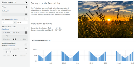 Abbildung 4: Gegenüberstellung Bienenaktivität und Umweltdaten in Cadenza