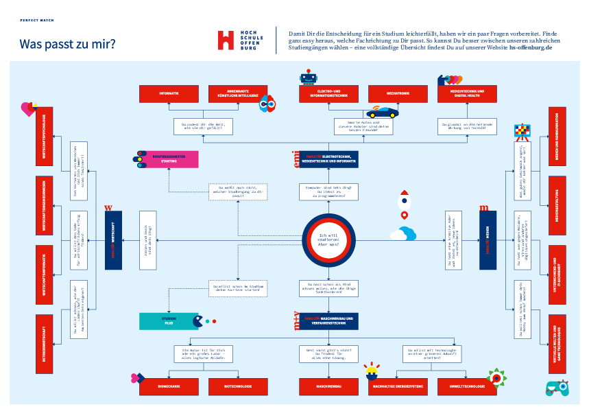 Grafik die von den eigenen Interessen zu den jeweiligen Studiengängen führt