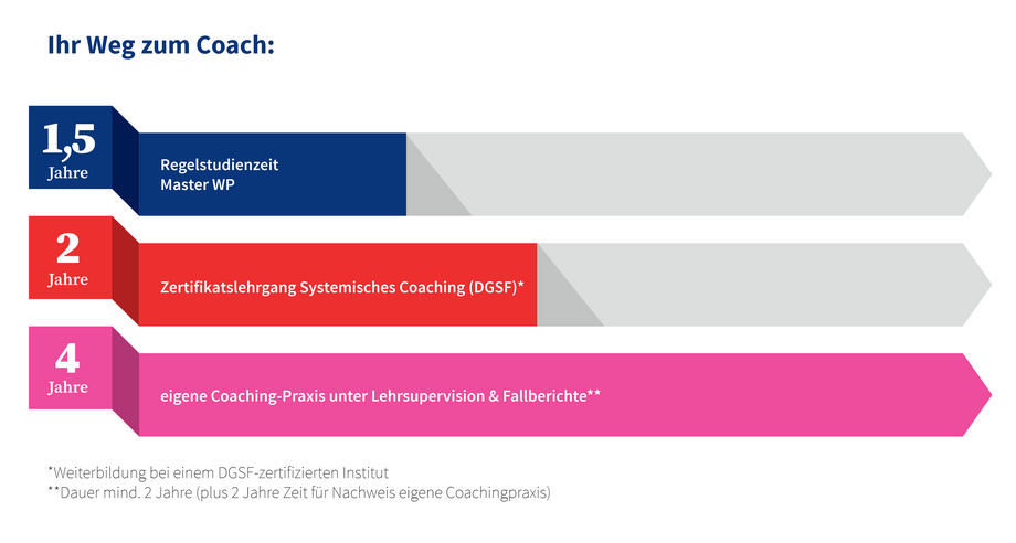 Drei untereinander angeordnete Zeitbalken, welche die Dauer der Regelstudienzeit, des Zertifikatslehrgangs Systemisches Coaching (DGSF) und der eigenen Coaching-Praxis darstellen
