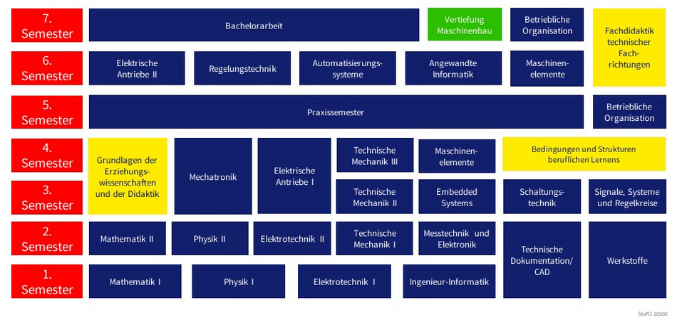 Studienverlauf Mechatronik PLUS Pädagogik