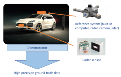 Reference system on the demonstrator 