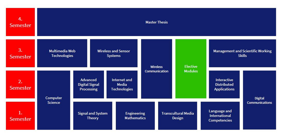 Grafik zeigt CME-Studienverlauf nach Semestern
