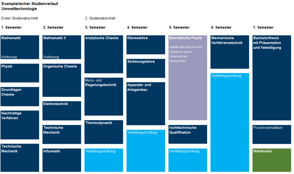 Studienverlauf UT