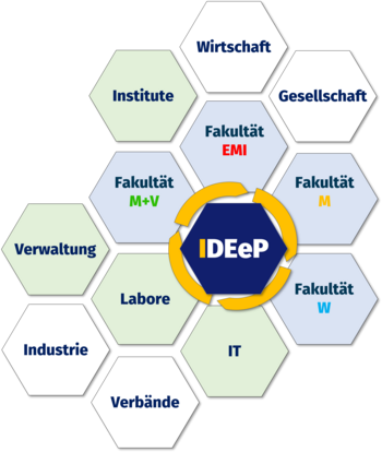 In waben dargestelltes Netzwerk des IDEeP