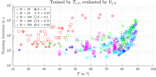 Grafik Präzision verschiedener neuronaler Netze