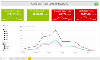 Beispiel für ein Dashboard