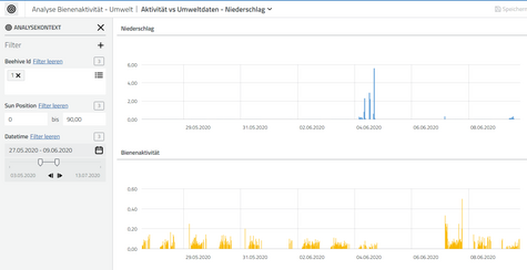 Abbildung 2: Analyse und Ergebnisdarstellung der Stockwaagendaten in Cadenza