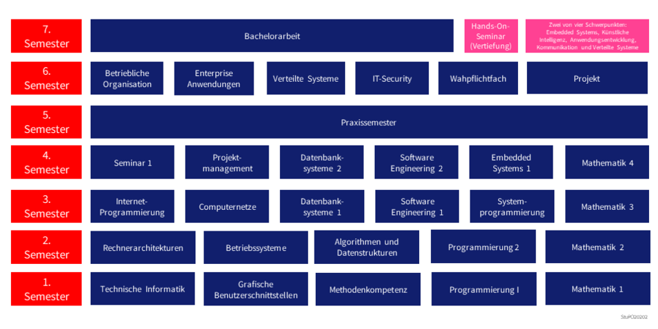 Studienverlauf AI 20202