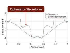 Skizze mit Koordinatensystem zur Stromform