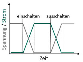 Achsendiagramm Strom gegen Zeit
