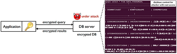 Aufsetzen, Konfigurieren und Verbessern einer suchbaren, verschlüsselten Cloud-Datenbank